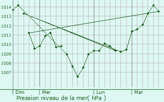 Graphe de la pression atmosphrique prvue pour Le Creusot