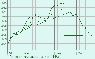 Graphe de la pression atmosph�rique pr�vue pour Sully-sur-Loire