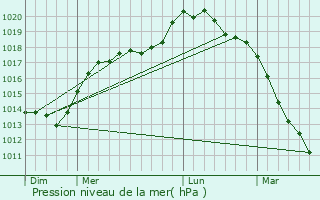 Graphe de la pression atmosphrique prvue pour Marquion