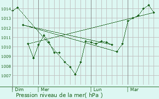 Graphe de la pression atmosphrique prvue pour Saint-Georges-de-Mons