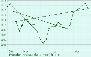 Graphe de la pression atmosphrique prvue pour Montchal