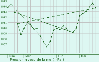 Graphe de la pression atmosphrique prvue pour Boyer