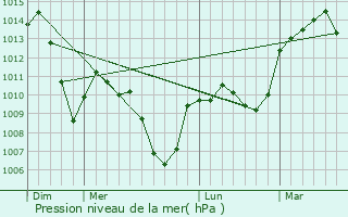 Graphe de la pression atmosphrique prvue pour Salvizinet