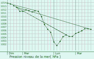 Graphe de la pression atmosphrique prvue pour Thiverval-Grignon