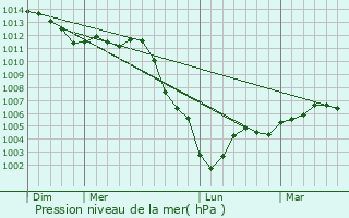 Graphe de la pression atmosphrique prvue pour Bougival