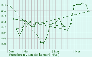 Graphe de la pression atmosphrique prvue pour Cayres