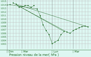 Graphe de la pression atmosphrique prvue pour Saint-Denis-sur-Ouanne