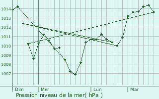 Graphe de la pression atmosphrique prvue pour Saint-Babel