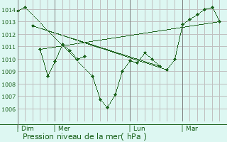 Graphe de la pression atmosphrique prvue pour La Fouillouse