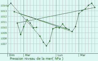Graphe de la pression atmosphrique prvue pour Lur