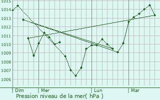 Graphe de la pression atmosphrique prvue pour Montverdun