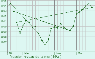 Graphe de la pression atmosphrique prvue pour Notre-Dame-de-Boisset