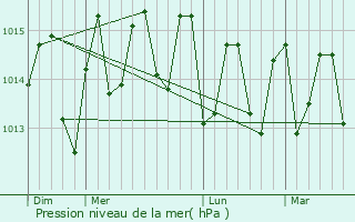 Graphe de la pression atmosphrique prvue pour Le Marin