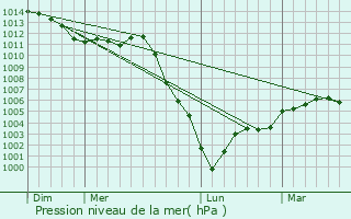 Graphe de la pression atmosphrique prvue pour Houville-la-Branche