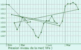 Graphe de la pression atmosphrique prvue pour Saint-Pierre-Eynac
