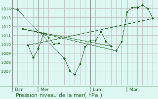 Graphe de la pression atmosphrique prvue pour Saint-tienne-Lardeyrol
