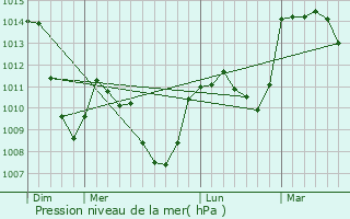 Graphe de la pression atmosphrique prvue pour Saint-Prjet-d
