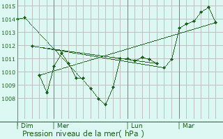 Graphe de la pression atmosphrique prvue pour Orcival