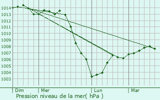 Graphe de la pression atmosphrique prvue pour Dixmont