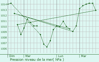 Graphe de la pression atmosphrique prvue pour Malvalette