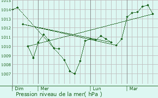 Graphe de la pression atmosphrique prvue pour Champeix