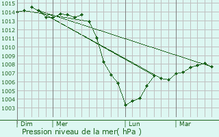 Graphe de la pression atmosphrique prvue pour Saint-Maurice-Thizouaille