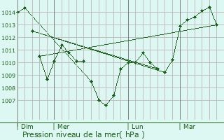 Graphe de la pression atmosphrique prvue pour Verrires-en-Forez