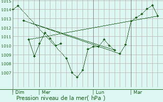 Graphe de la pression atmosphrique prvue pour Marcoux