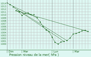 Graphe de la pression atmosphrique prvue pour Hautot-l
