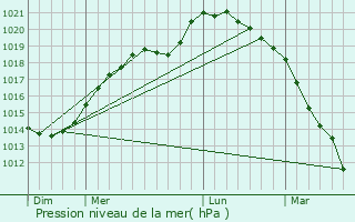 Graphe de la pression atmosphrique prvue pour Villers-Saint-Christophe