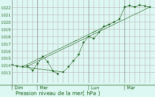 Graphe de la pression atmosphrique prvue pour Beaucoudray