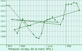 Graphe de la pression atmosphrique prvue pour La Besseyre-Saint-Mary