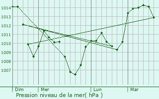 Graphe de la pression atmosphrique prvue pour Solignac-sous-Roche