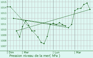 Graphe de la pression atmosphrique prvue pour Saint-Victor-la-Rivire