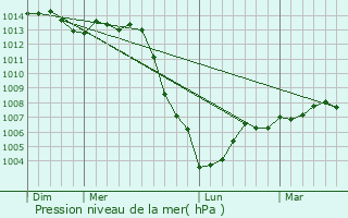 Graphe de la pression atmosphrique prvue pour Crilly