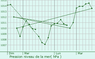 Graphe de la pression atmosphrique prvue pour Champagnat-le-Jeune