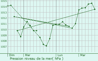 Graphe de la pression atmosphrique prvue pour Ternant-les-Eaux