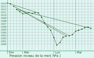 Graphe de la pression atmosphrique prvue pour Lommoye