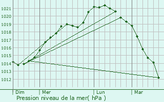 Graphe de la pression atmosphrique prvue pour Trosly-Loire