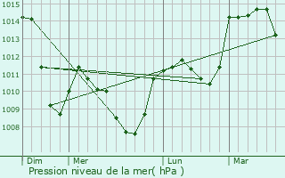 Graphe de la pression atmosphrique prvue pour Chastel
