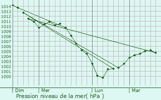 Graphe de la pression atmosphrique prvue pour Mont-Saint-Aignan