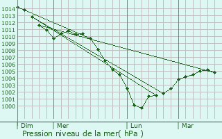 Graphe de la pression atmosphrique prvue pour Houppeville