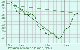Graphe de la pression atmosphrique prvue pour Helena