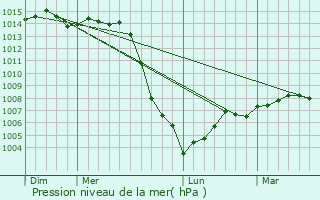 Graphe de la pression atmosphrique prvue pour Festigny