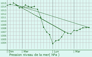 Graphe de la pression atmosphrique prvue pour Lichres-prs-Aigremont