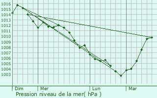 Graphe de la pression atmosphrique prvue pour Paducah