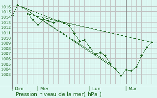 Graphe de la pression atmosphrique prvue pour Fort Campbell North