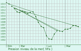 Graphe de la pression atmosphrique prvue pour Creil