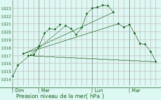 Graphe de la pression atmosphrique prvue pour Saint-Outrille
