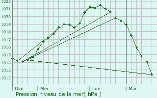 Graphe de la pression atmosphrique prvue pour Cerny-ls-Bucy